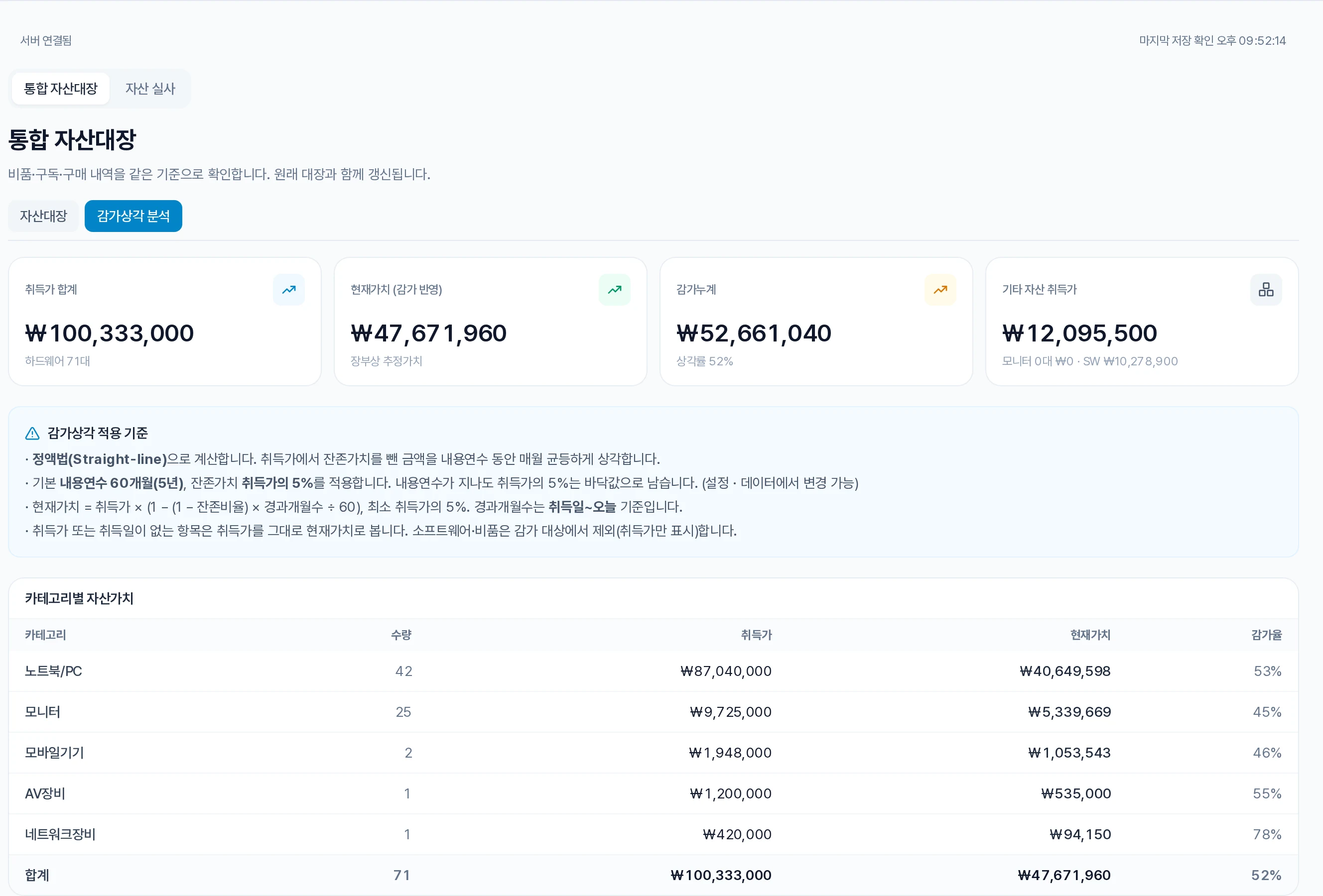 감가상각 분석 화면. 취득가 합계, 현재가치, 감가누계 수치와 정액법 적용 기준, 카테고리별 취득가와 현재가치 표.